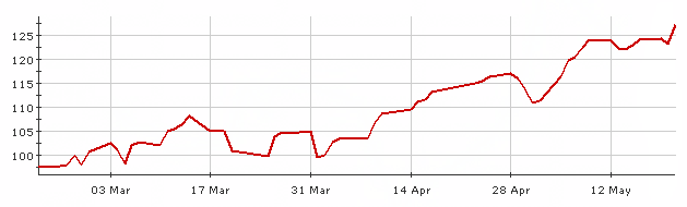 BBC Brent Crude price at close 22-05-08