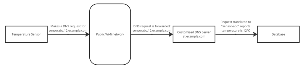 Diagram shows a sensor reporting its temperature through a custom DNS request. It passes through a public wi-fi network to a DNS server under control of the IoT company. This is then translated into a meaningful message which is stored as data.